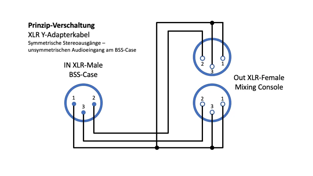 Le bon câble adaptateur audio pour l’ATEM Professional Case de BSS